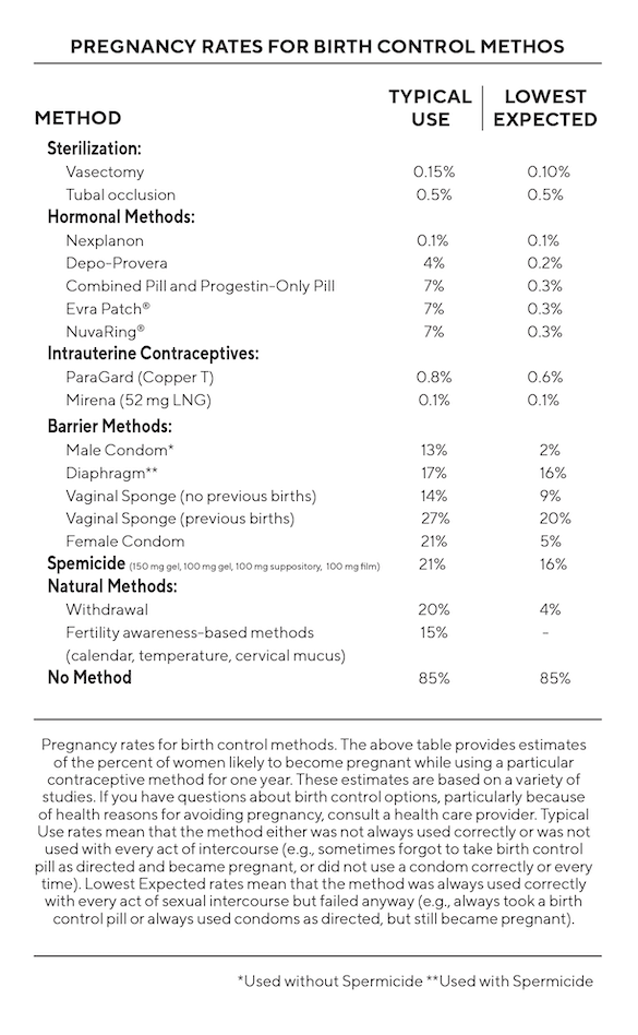 Pregnancy Rates for Birth Control Methods